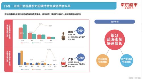 京东 2021酒类线上消费白皮书 酱酒 高端酒 热 卖酒狼关注