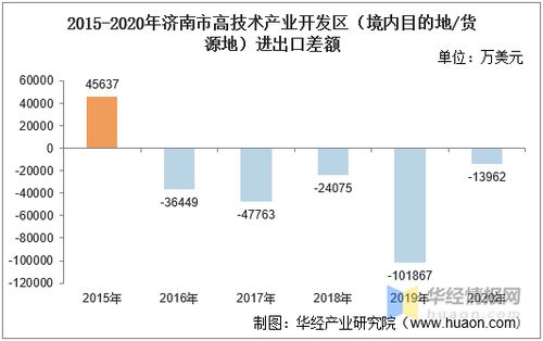 2015 2020年济南市高技术产业开发区进出口总额及进出口差额统计分析