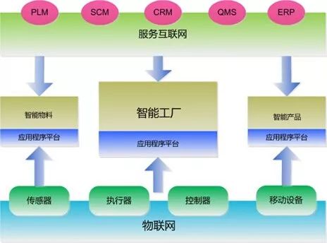 设备间的互联互通是传统工厂变革到智慧工厂的关键
