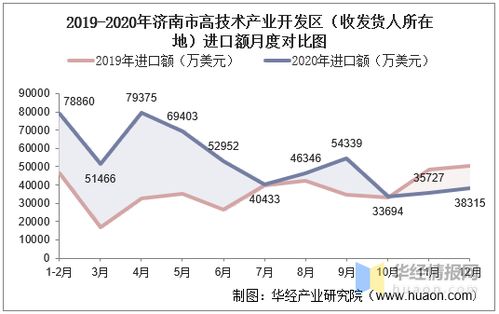 2015 2020年济南市高技术产业开发区进出口总额及进出口差额统计分析
