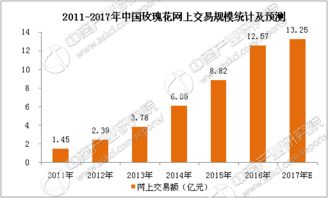 2017年中国玫瑰花市场前景研究报告
