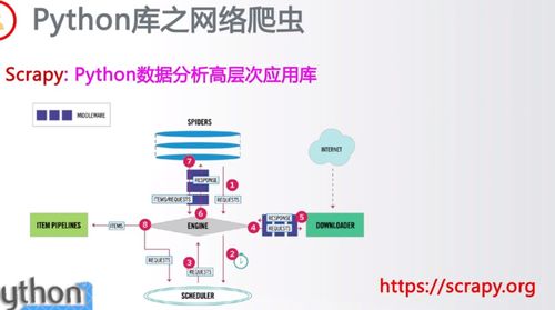 python生态概览 二 网络爬虫 web信息提取 网站开发 网络应用开发